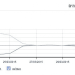 אחוז מילוי הסקר לפי ימים