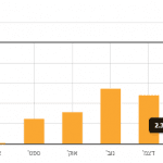 דוחות מנהלים - אחוז שגיאות