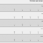 בחירת יחידה בסקרים במערכת אקטיב טרייל