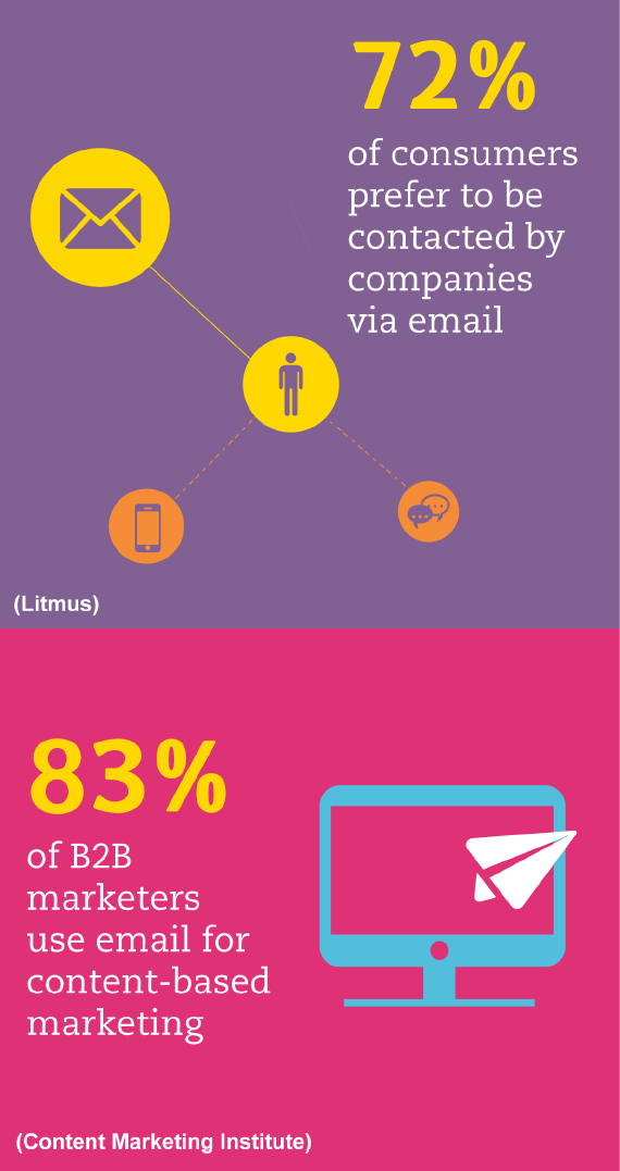 B2B email marketers