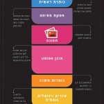 אקטיב טרייל: אינפוגרפיקה לכתיבת פוסט