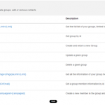 RESTful API groups