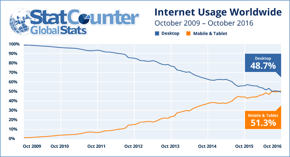 Mobile usage