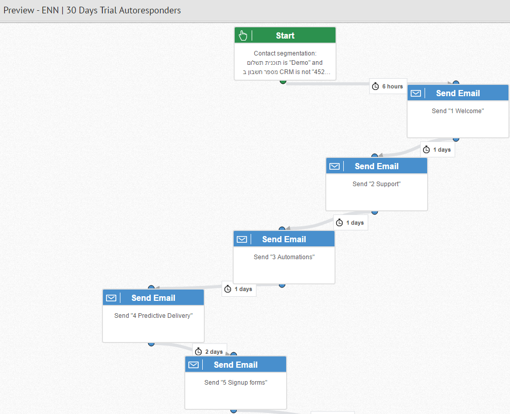 automatizaciones de ActiveTrail