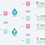 קמפיין שיווקי מטפטף
