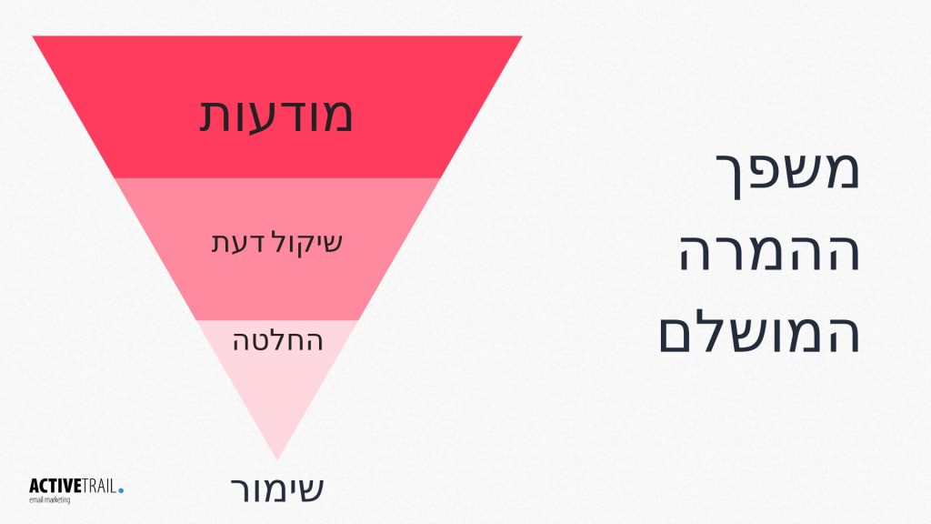 מרקטינג אוטומיישן - the perfect conversion funnel