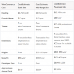 הערכת עלות הקמת חנות וירטואלית על פלטפורמת וורדפרס עם תוסף ווקומרס