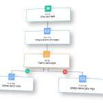 מערכת דיוור מומלצת