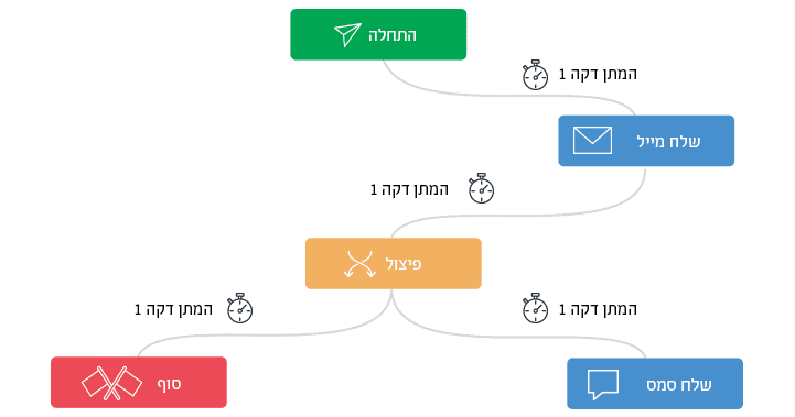 מערכת סמס