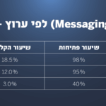 בנצ'מרק ביצועי הודעות לפי ערוץ