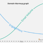 אסטרטגיית חימום דומיין לפי אנגייג'מנט