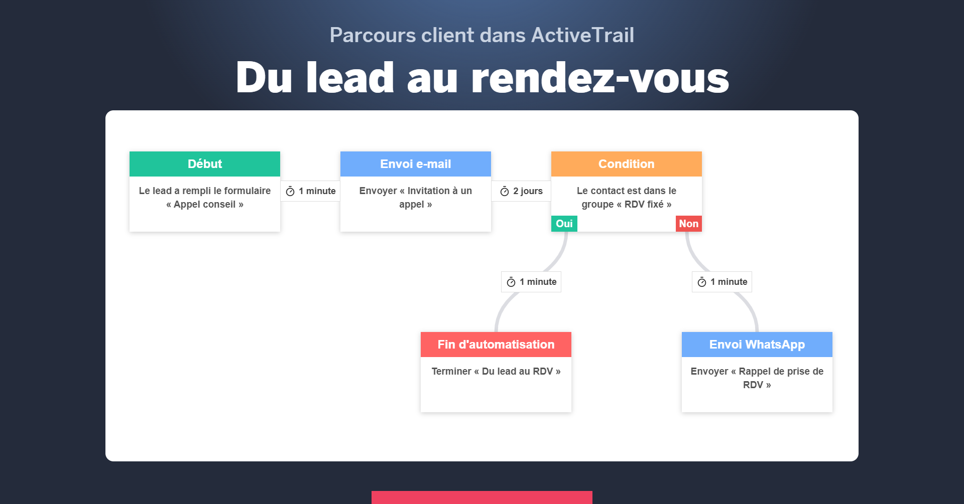 Parcours client ActiveTrail du lead au rendez-vous : formulaire appel conseil, e-mail d'invitation, condition et rappel WhatsApp