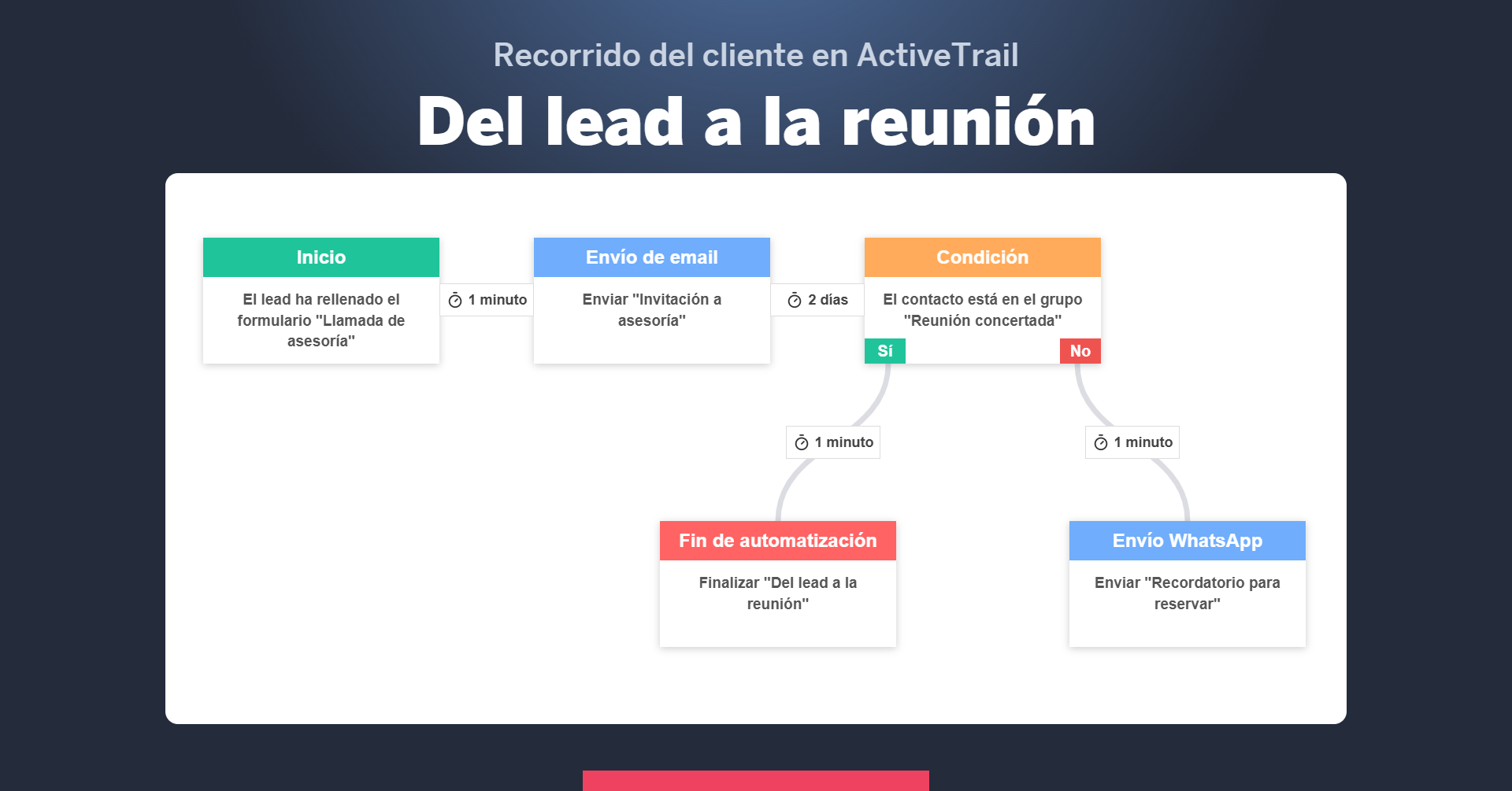 Recorrido de cliente en ActiveTrail del lead a la cita: formulario de asesoría, email de invitación, condición y recordatorio por WhatsApp
