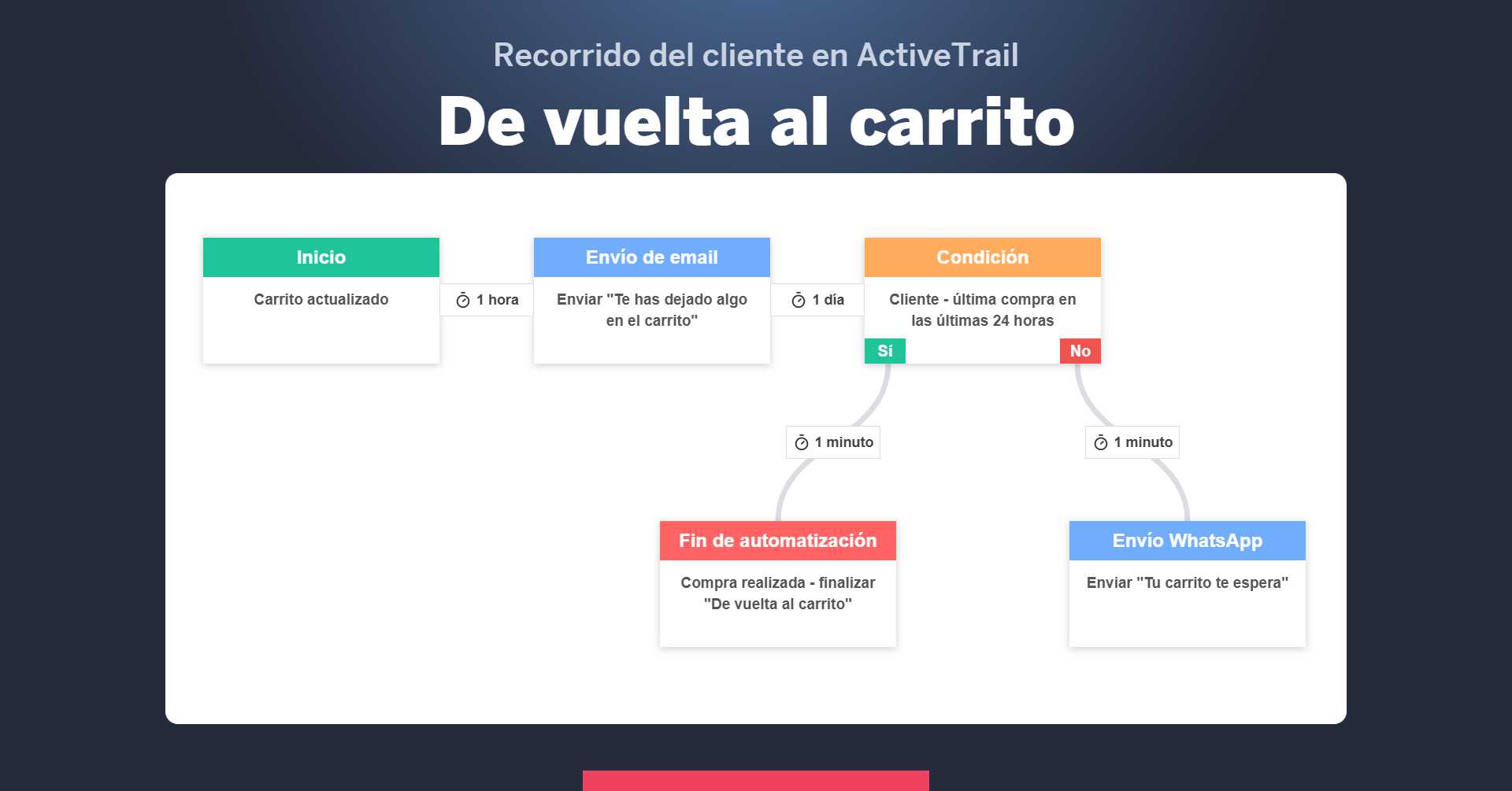 Recorrido de cliente en ActiveTrail para volver al carrito: carrito actualizado, email de recordatorio, condición de compra y mensaje de WhatsApp
