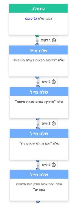 מפת אוטומציה של סדרת ברוכים הבאים ב-ActiveTrail: הרשמה בטופס ואחריה ארבעה מיילים